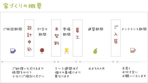 静岡県静岡市の工務店Sanki Haus(サンキハウス)・家づくりの流れ概要図